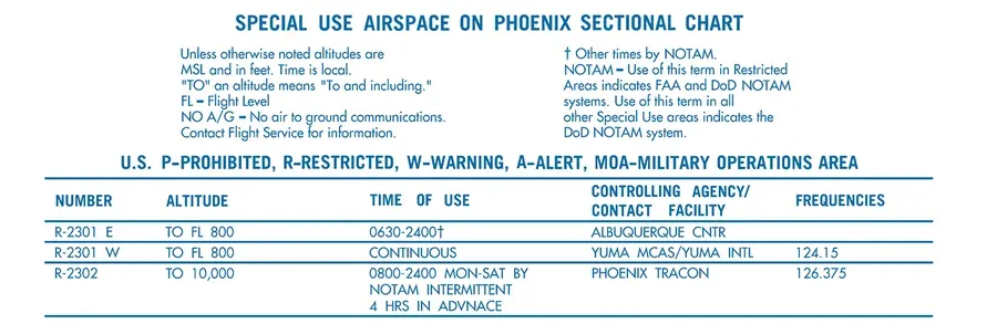 Chart margin table listing restricted areas with designation, controlling agency, altitude limits, and operating hours