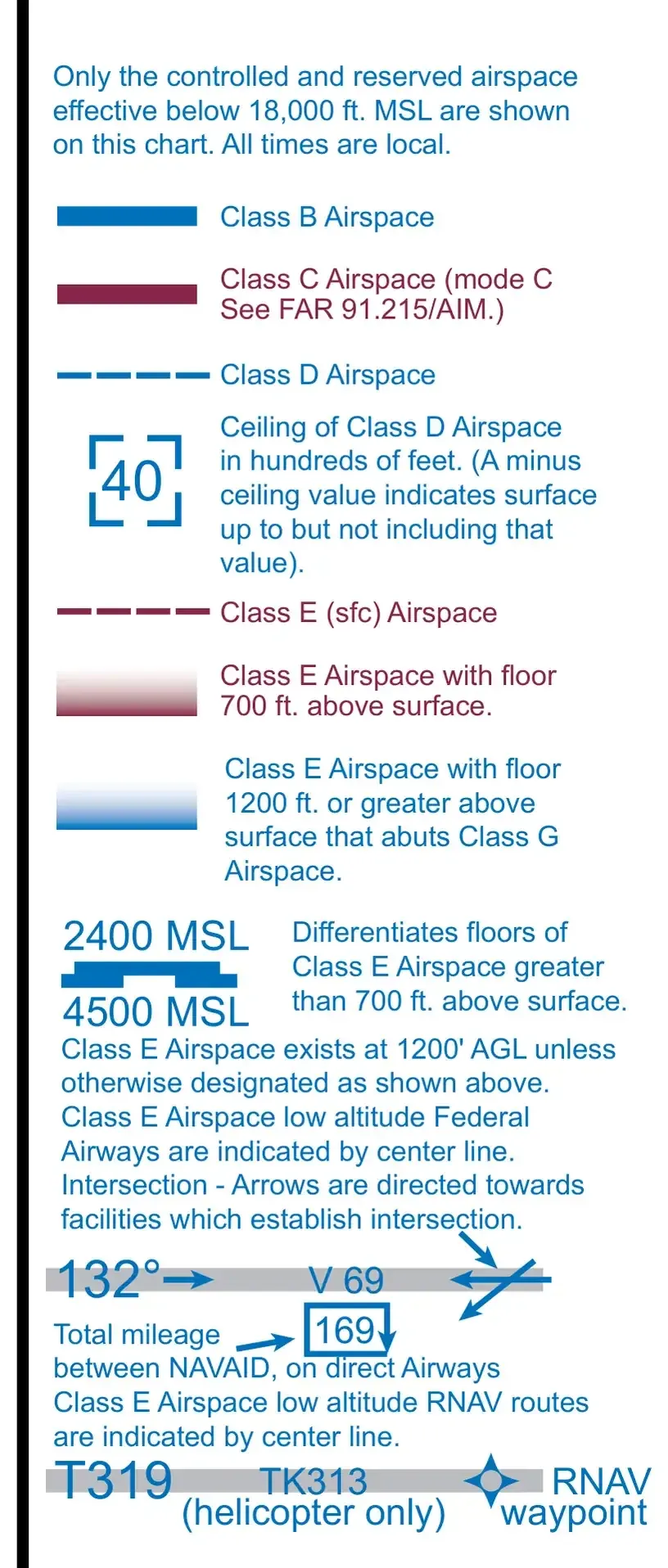 FAA testing supplement legend panel showing airspace symbology: solid blue and magenta circles, dashed blue and magenta lines, and vignette gradients