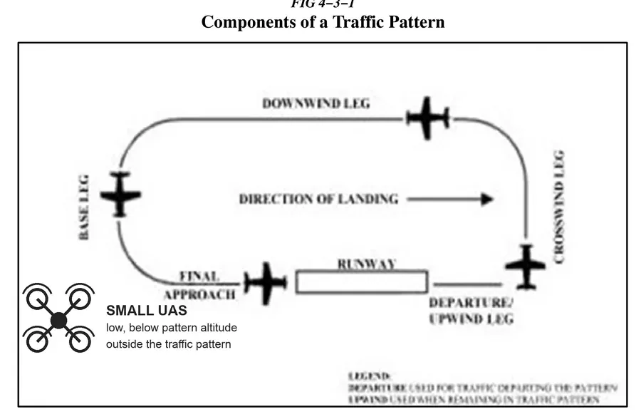 Standard airport traffic pattern diagram with a drone operating position marked below pattern altitude and clear of final approach