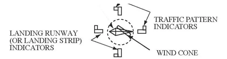 Segmented circle with wind cone and tetrahedron showing wind direction and landing direction at a non-towered airport