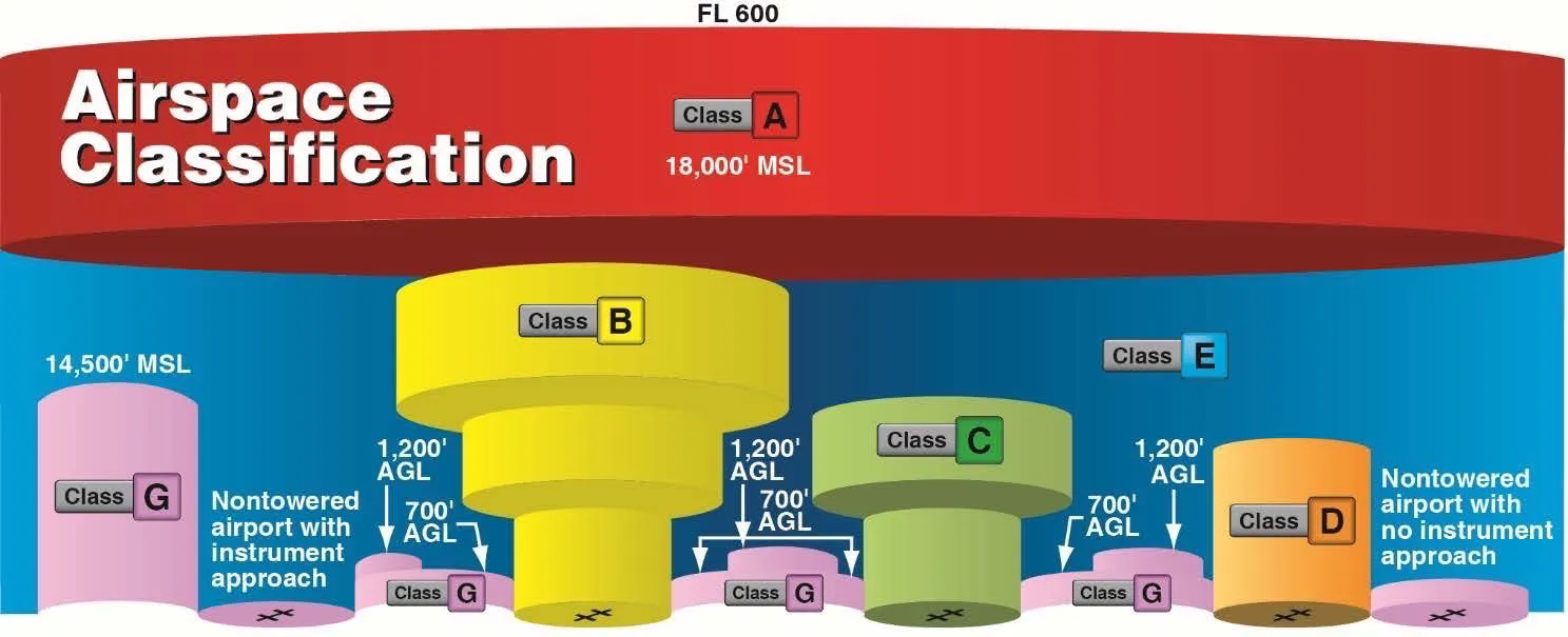 Airspace classification diagram