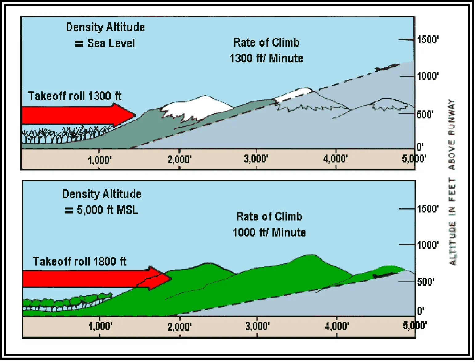 Density altitude chart
