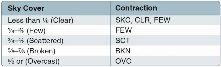 METAR examples