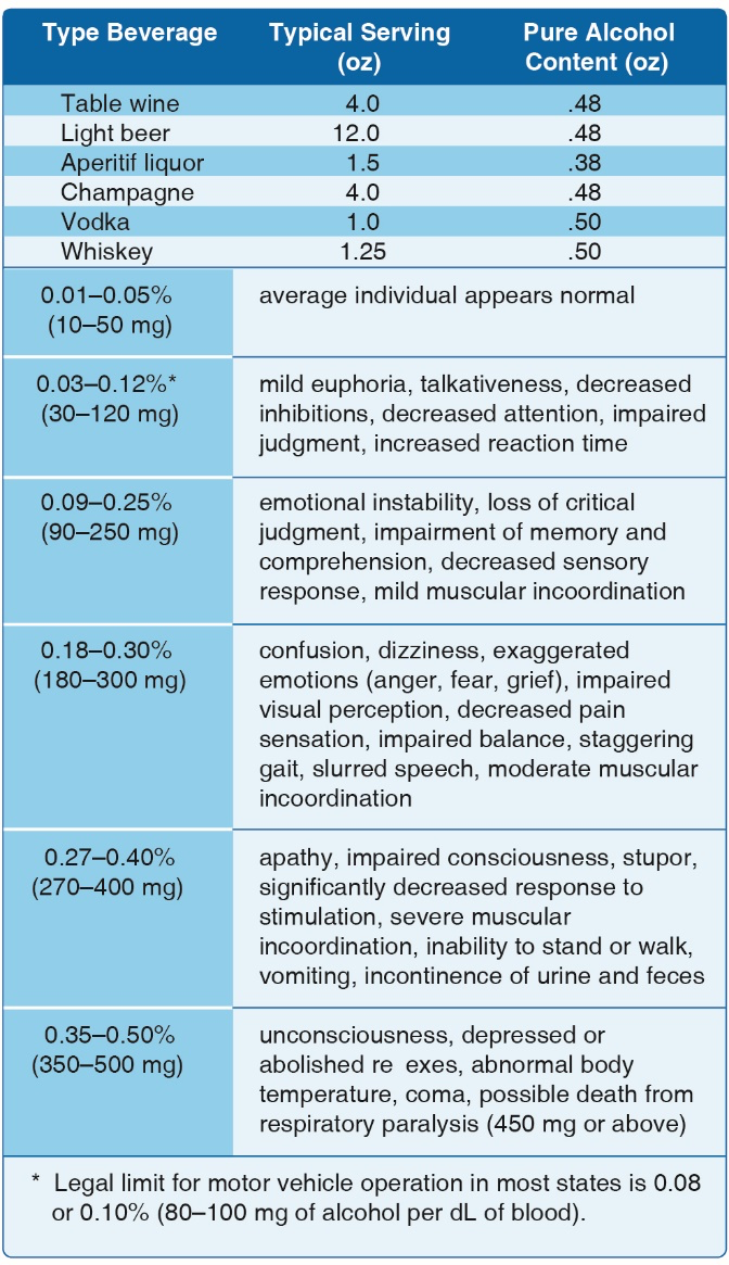 Alcohol effects