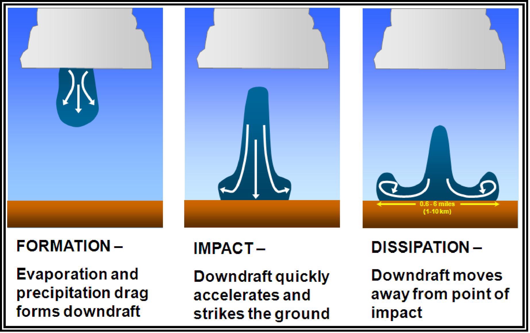 Downburst and microburst