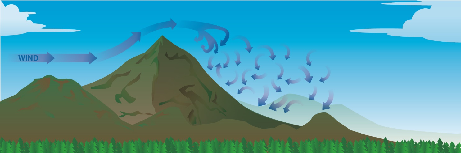 Effect of obstructions on wind