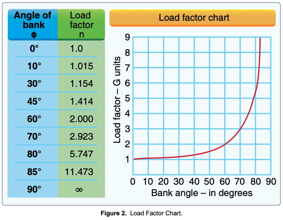 Effects of load factor