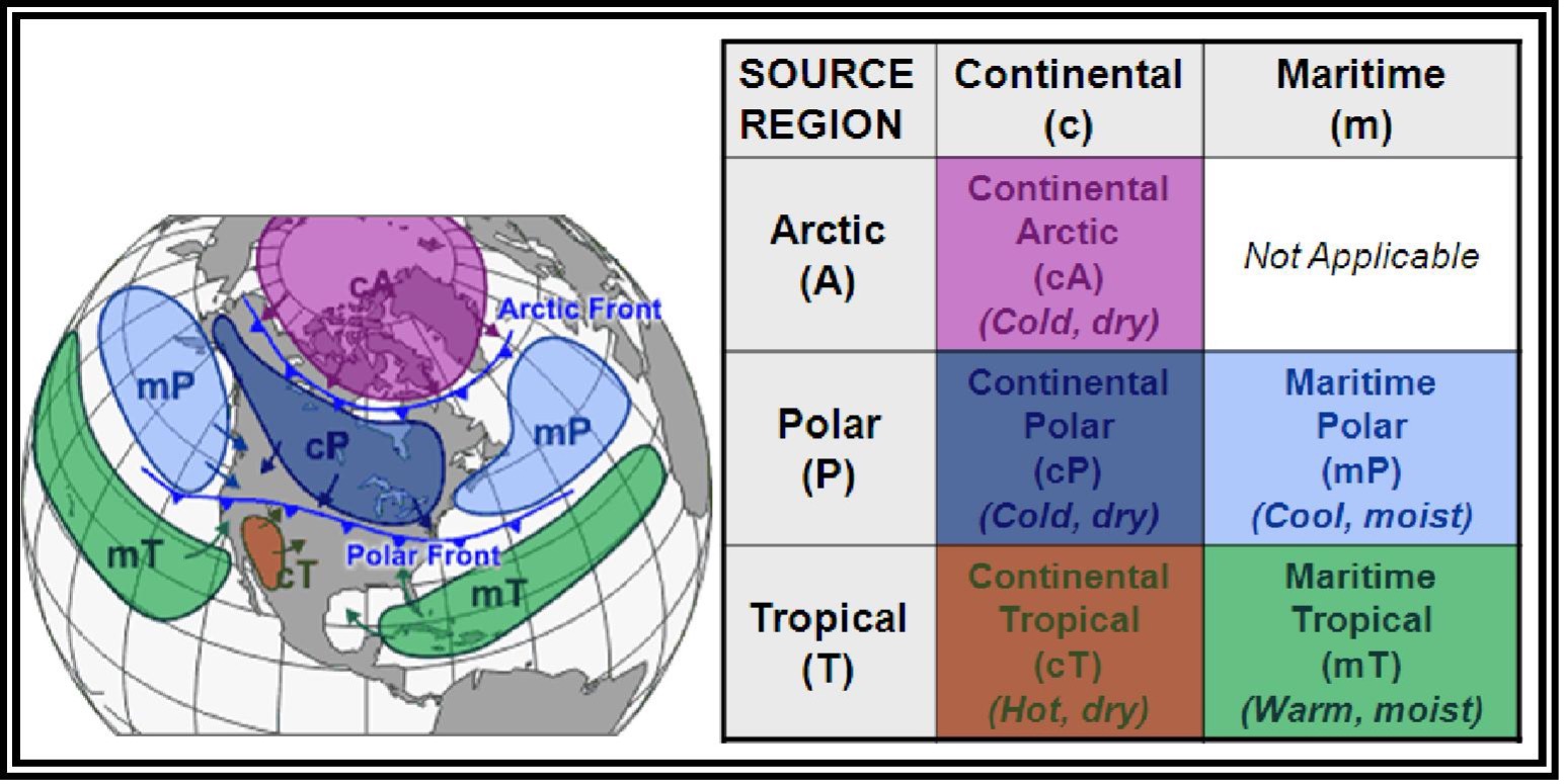 Five air masses