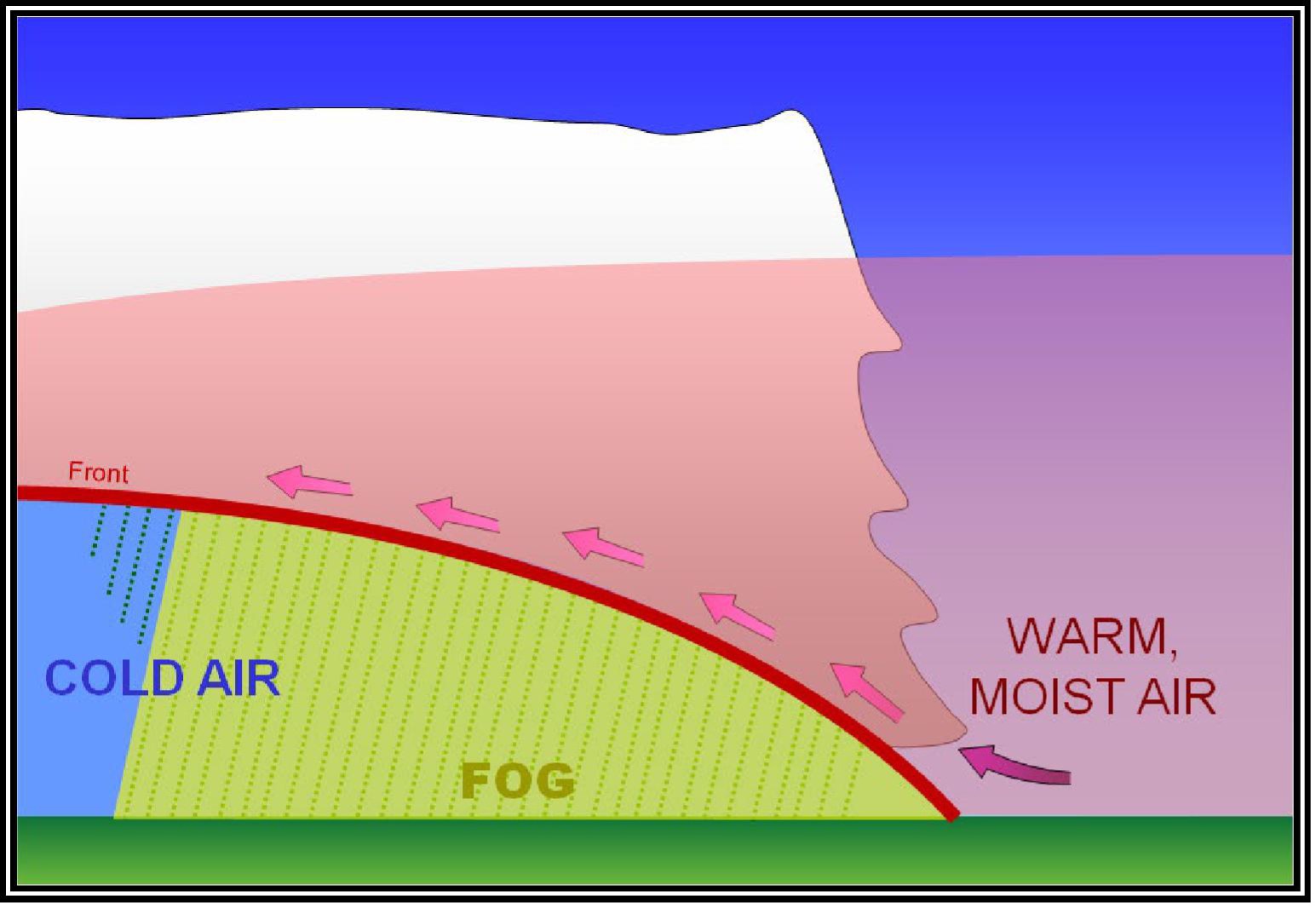 Frontal fog