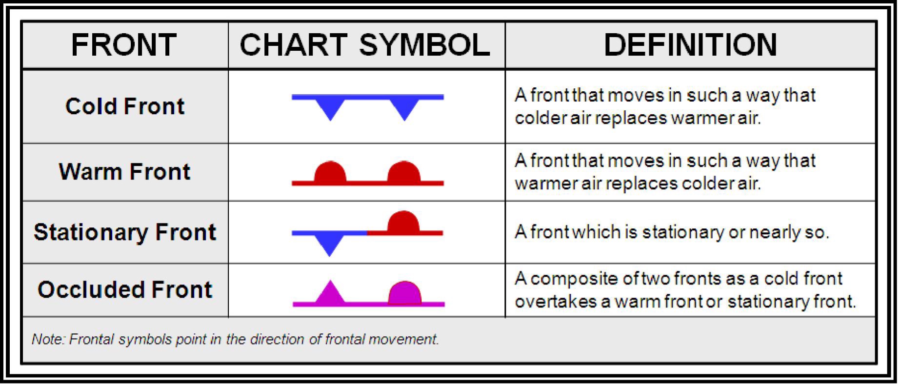 Fronts diagram
