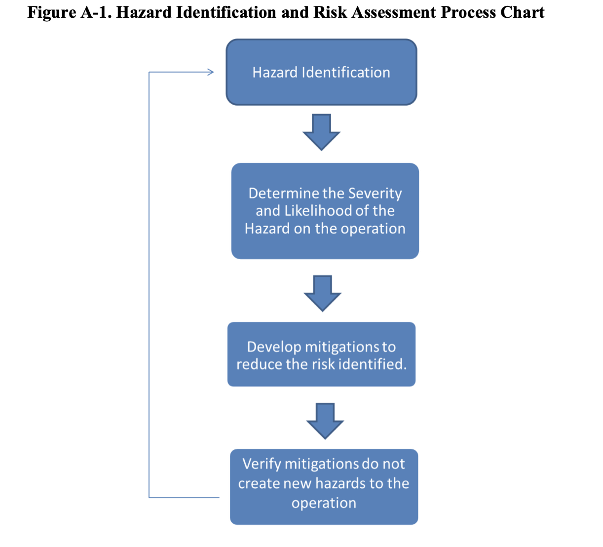 Hazard identification