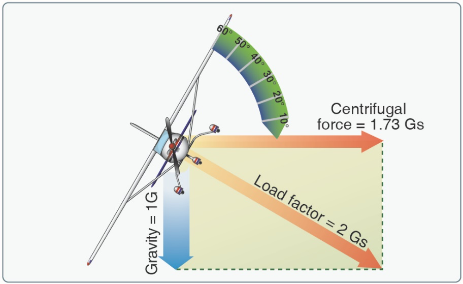 Load factors in steep turns