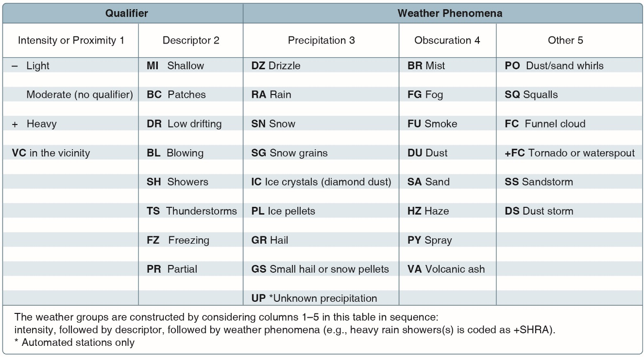 METAR Decoded: A Drone Pilot's Guide to Aviation Weather Reports