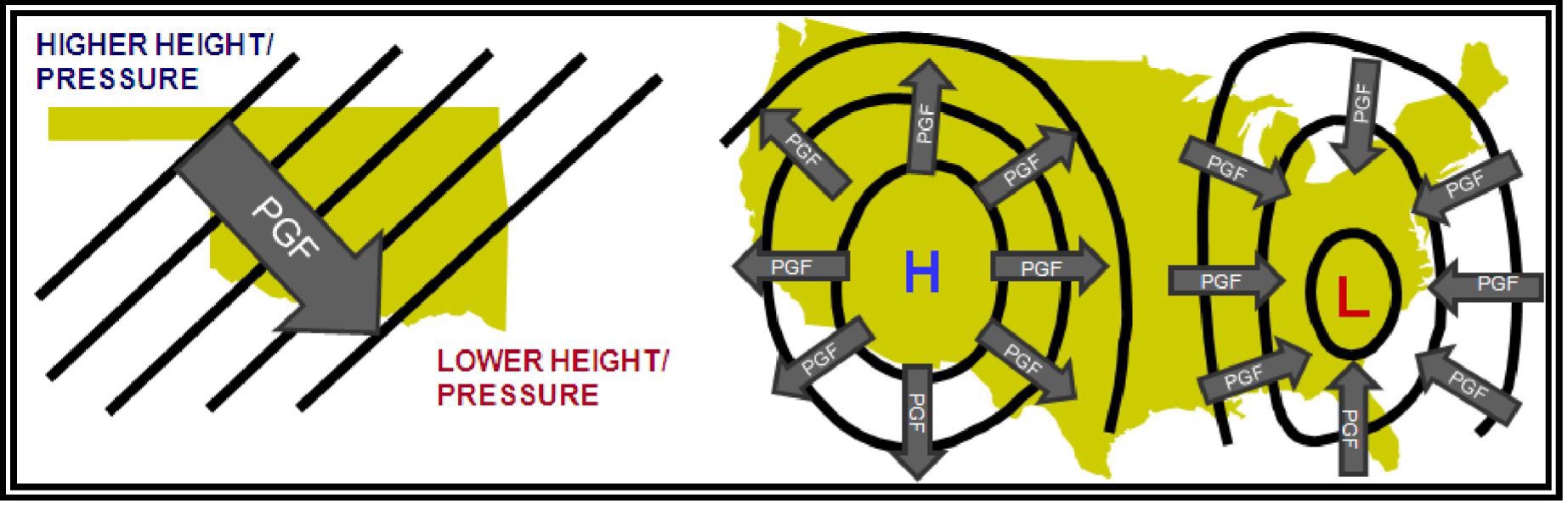 Pressure gradient