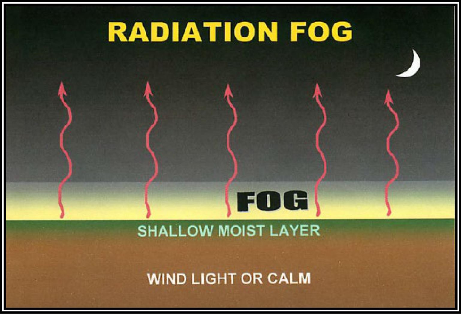 Radiation fog