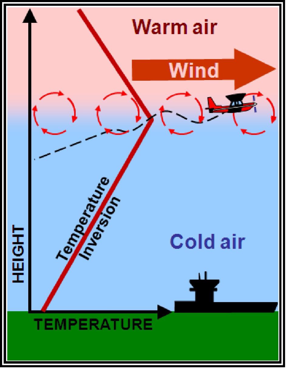 Temperature inversion