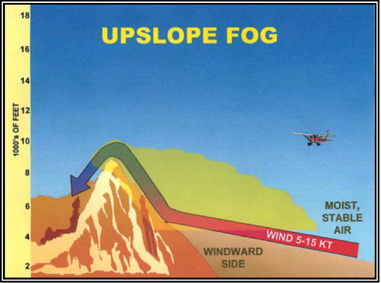 Upslope fog