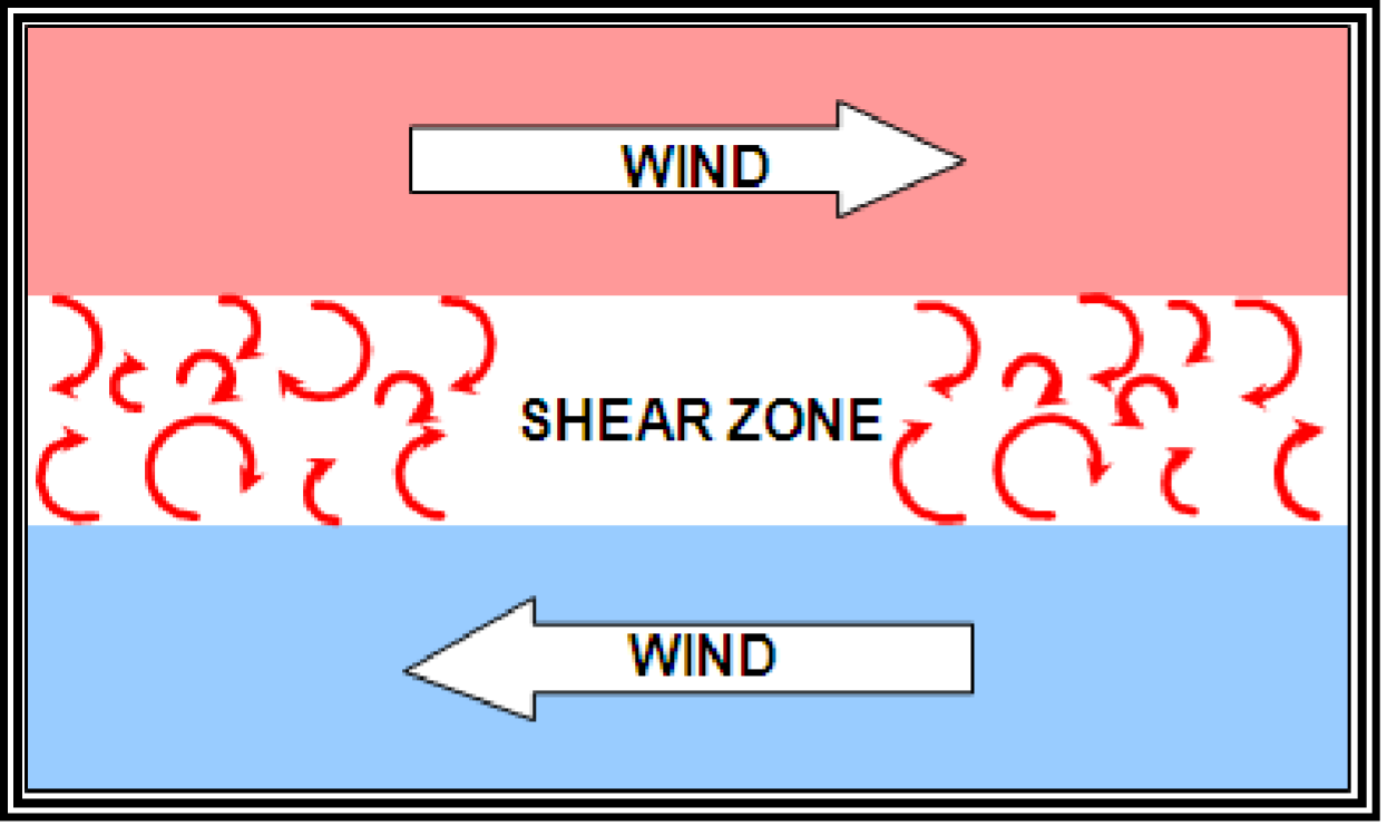 Wind shear turbulence